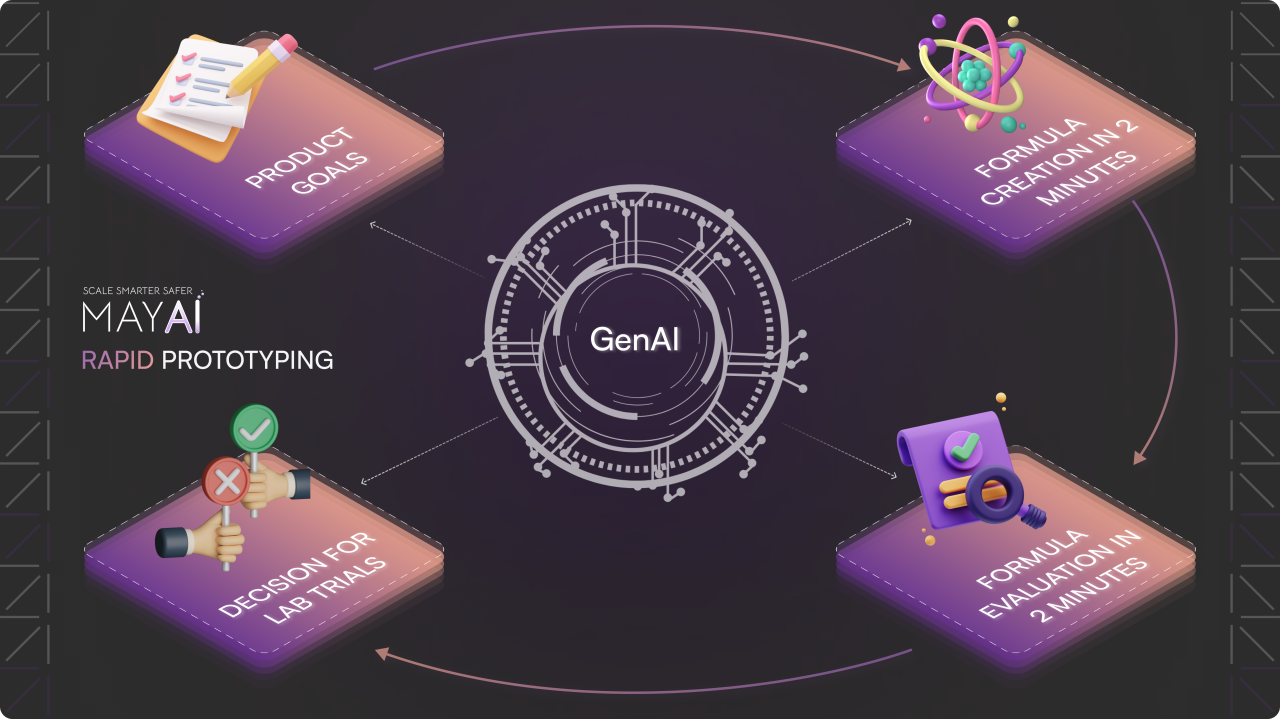 MAYAI for Cosmetic Research and Development – Scale Smarter Safer