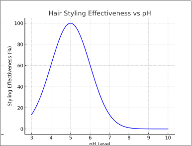 Hair Styling Products: The Science Behind Their Magic