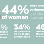 Menopause TLI ! Too Little Information says AVON report