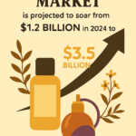 Indie Perfume Market Set to Triple by 2033